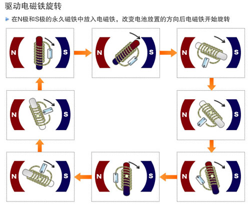 旋转式米兰app网站登录-米兰（中国）
原理